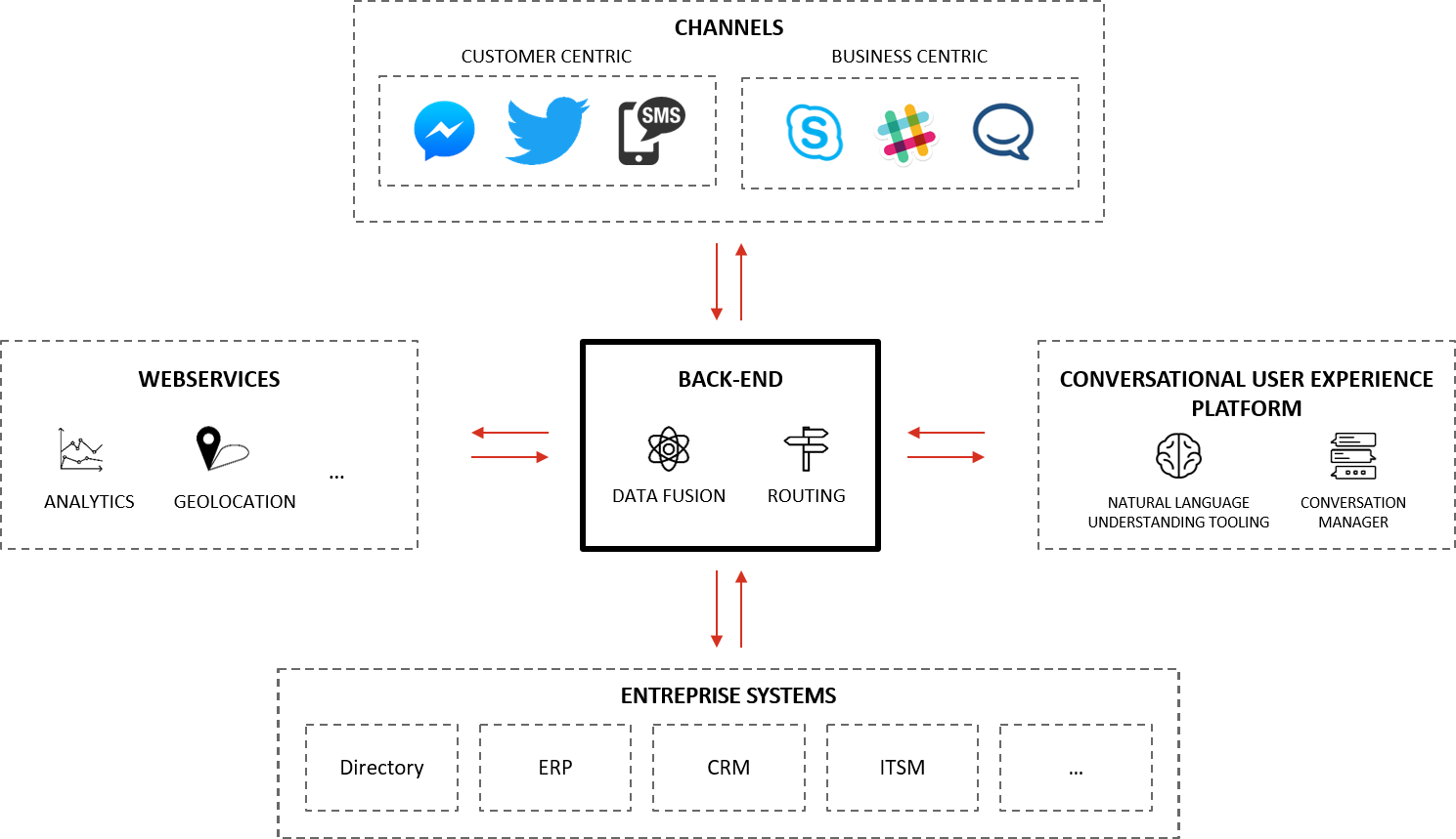 Building A Chatbot Leveraging Artificial Intelligence Technologies | OWT