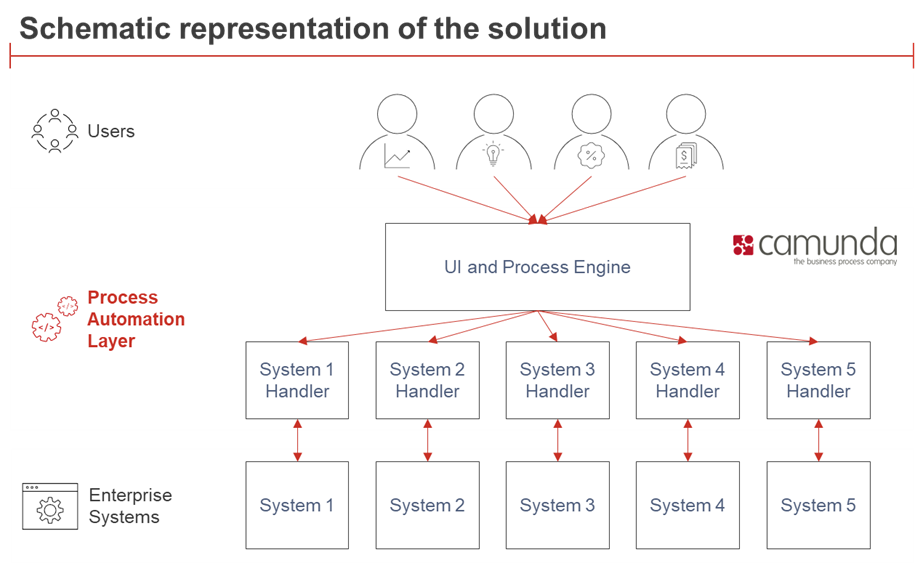 Schematic representation of the solution