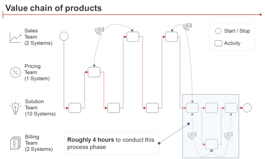Value chain of products